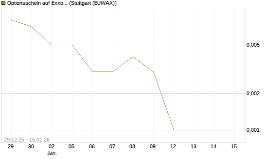 Optionsschein auf Exxon Mobil [Goldman Sachs Bank Europe SE] Chart