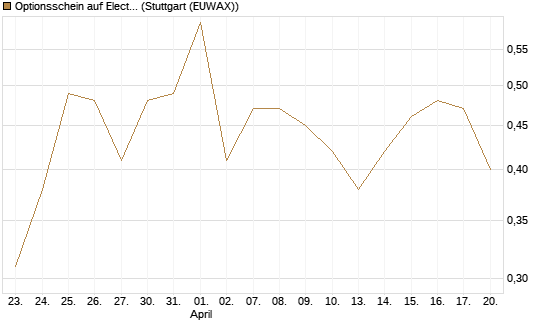Optionsschein auf Electronic Arts [Goldman Sachs Bank Europe SE] Chart