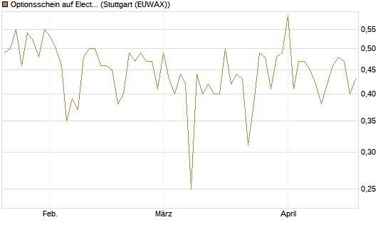 Optionsschein auf Electronic Arts [Goldman Sachs Bank Europe SE] Chart