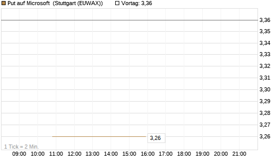 Put auf Microsoft [J.P. Morgan Structured Products B.V.] Chart