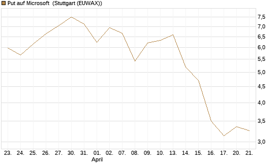 Put auf Microsoft [J.P. Morgan Structured Products B.V.] Chart