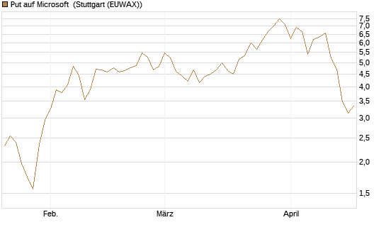 Put auf Microsoft [J.P. Morgan Structured Products B.V.] Chart