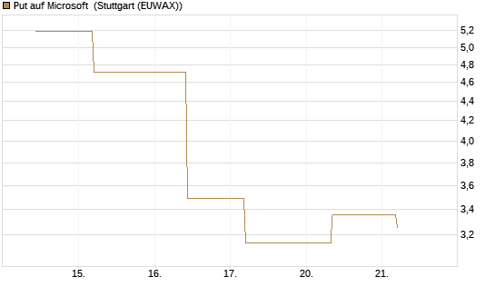 Put auf Microsoft [J.P. Morgan Structured Products B.V.] Chart
