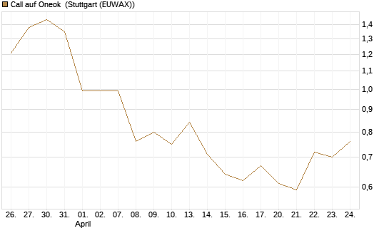 Call auf Oneok [J.P. Morgan Structured Products B.V.] Chart