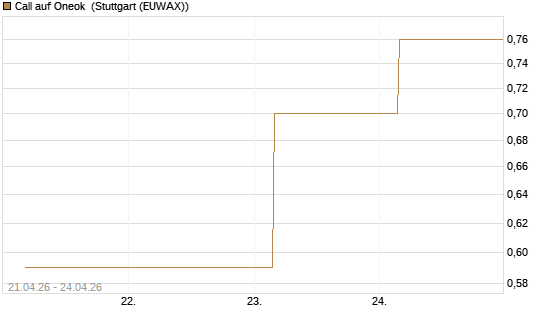 Call auf Oneok [J.P. Morgan Structured Products B.V.] Chart