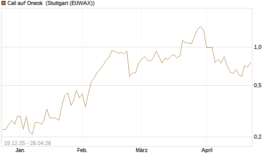 Call auf Oneok [J.P. Morgan Structured Products B.V.] Chart