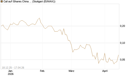 Call auf iShares China Large-Cap ETF [J.P. Morgan Structured Products B.V.] Chart