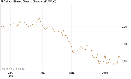 Call auf iShares China Large-Cap ETF [J.P. Morgan Structured Products B.V.] Chart