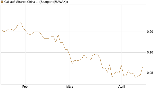 Call auf iShares China Large-Cap ETF [J.P. Morgan Structured Products B.V.] Chart