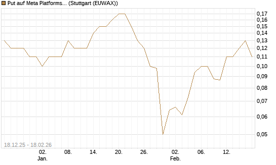 Put auf Meta Platforms [J.P. Morgan Structured Products B.V.] Chart