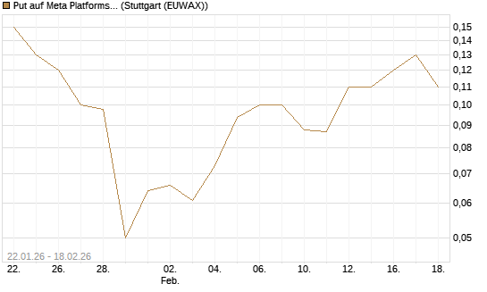 Put auf Meta Platforms [J.P. Morgan Structured Products B.V.] Chart