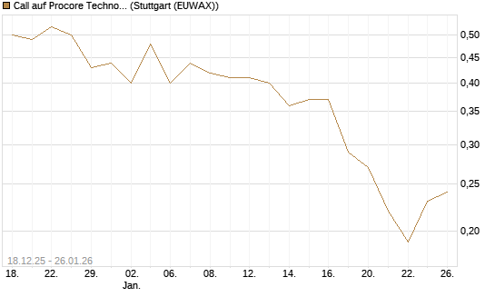 Call auf Procore Technologies Inc [J.P. Morgan Structured Products B.V.] Chart