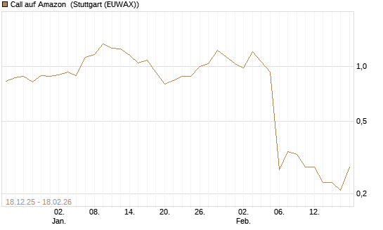 Call auf Amazon [J.P. Morgan Structured Products B.V.] Chart