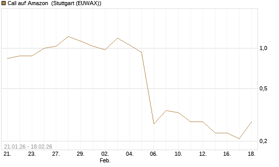 Call auf Amazon [J.P. Morgan Structured Products B.V.] Chart