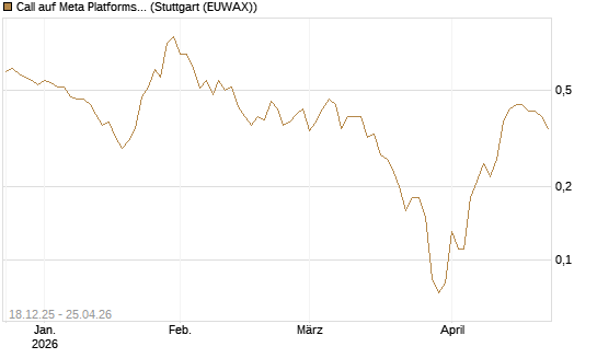 Call auf Meta Platforms [J.P. Morgan Structured Products B.V.] Chart