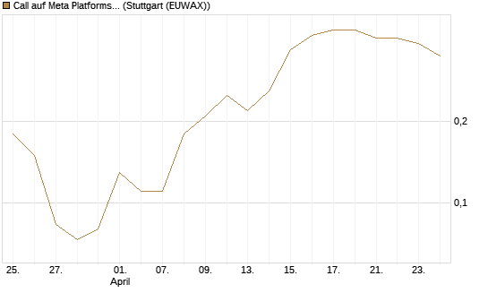Call auf Meta Platforms [J.P. Morgan Structured Products B.V.] Chart
