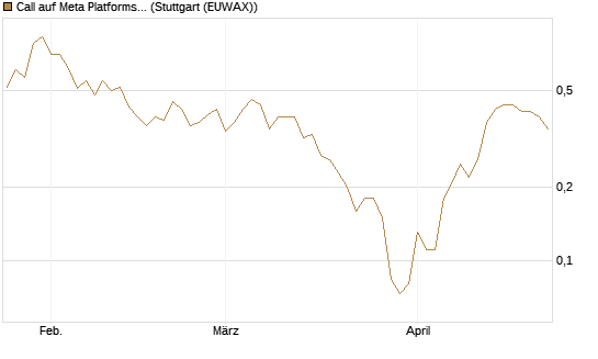 Call auf Meta Platforms [J.P. Morgan Structured Products B.V.] Chart