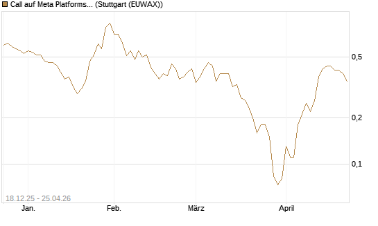 Call auf Meta Platforms [J.P. Morgan Structured Products B.V.] Chart