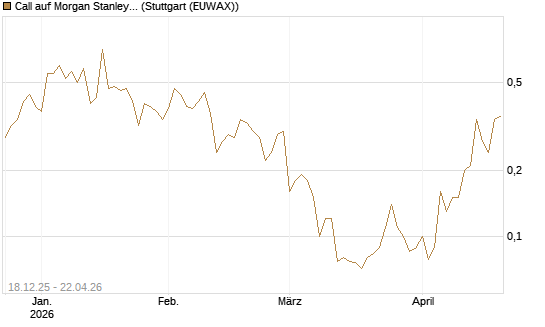 Call auf Morgan Stanley [J.P. Morgan Structured Products B.V.] Chart