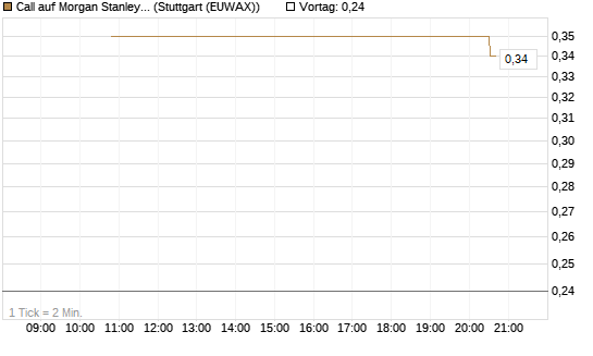 Call auf Morgan Stanley [J.P. Morgan Structured Products B.V.] Chart
