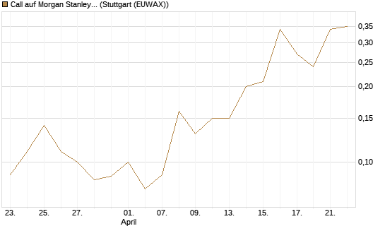 Call auf Morgan Stanley [J.P. Morgan Structured Products B.V.] Chart