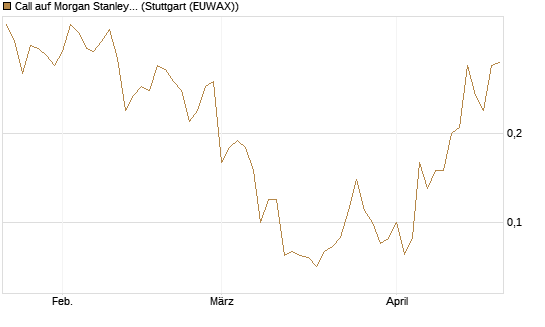 Call auf Morgan Stanley [J.P. Morgan Structured Products B.V.] Chart