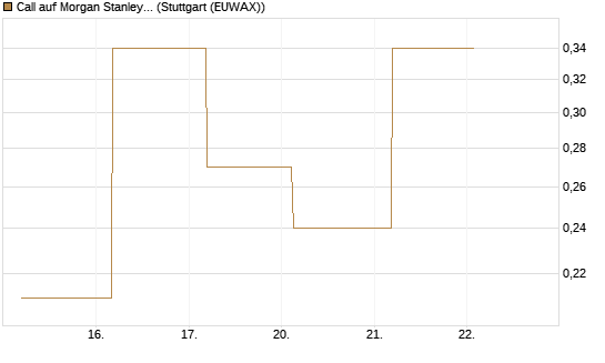 Call auf Morgan Stanley [J.P. Morgan Structured Products B.V.] Chart