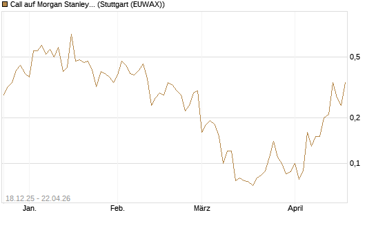 Call auf Morgan Stanley [J.P. Morgan Structured Products B.V.] Chart