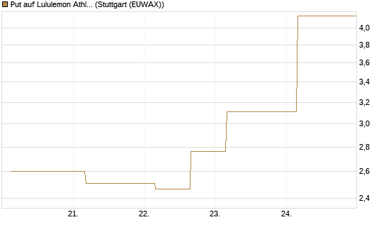 Put auf Lululemon Athletica [J.P. Morgan Structured Products B.V.] Chart