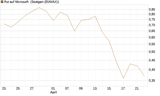Put auf Microsoft [J.P. Morgan Structured Products B.V.] Chart