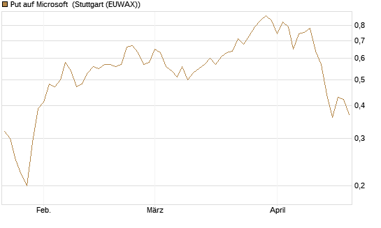Put auf Microsoft [J.P. Morgan Structured Products B.V.] Chart