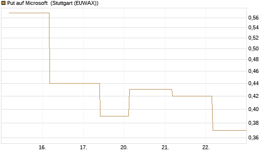 Put auf Microsoft [J.P. Morgan Structured Products B.V.] Chart