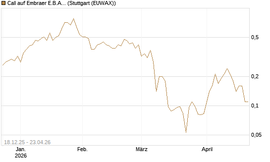 Call auf Embraer E.B.A. [J.P. Morgan Structured Products B.V.] Chart