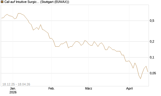 Call auf Intuitive Surgical [J.P. Morgan Structured Products B.V.] Chart