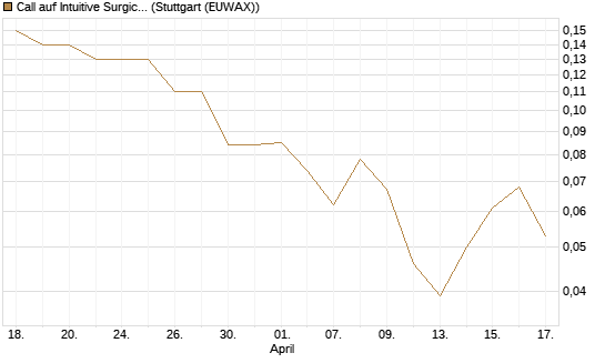 Call auf Intuitive Surgical [J.P. Morgan Structured Products B.V.] Chart