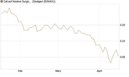 Call auf Intuitive Surgical [J.P. Morgan Structured Products B.V.] Chart