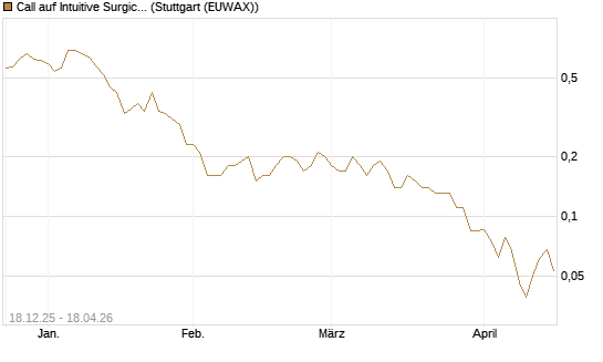 Call auf Intuitive Surgical [J.P. Morgan Structured Products B.V.] Chart