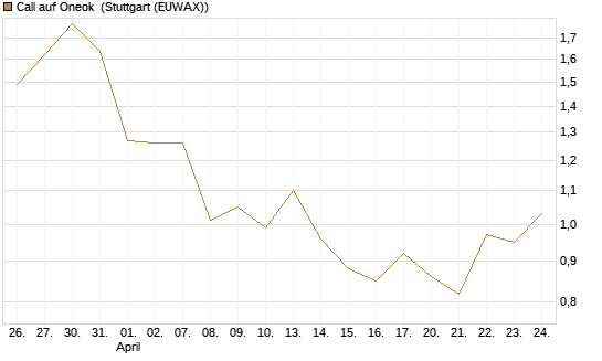 Call auf Oneok [J.P. Morgan Structured Products B.V.] Chart