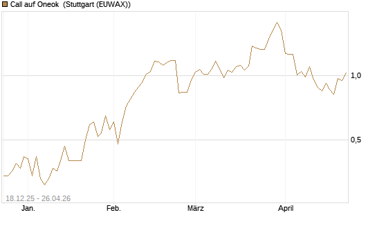 Call auf Oneok [J.P. Morgan Structured Products B.V.] Chart