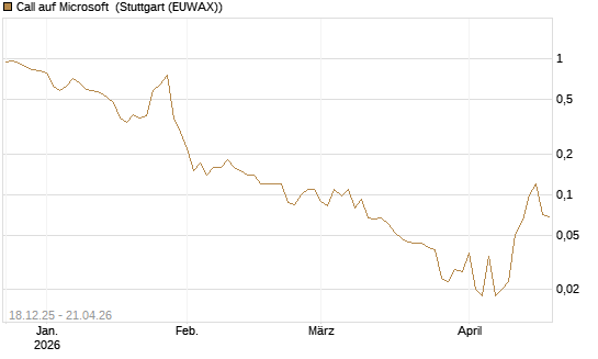 Call auf Microsoft [J.P. Morgan Structured Products B.V.] Chart