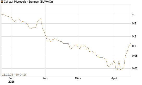 Call auf Microsoft [J.P. Morgan Structured Products B.V.] Chart