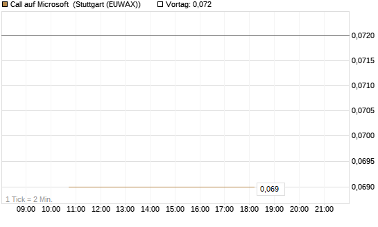 Call auf Microsoft [J.P. Morgan Structured Products B.V.] Chart