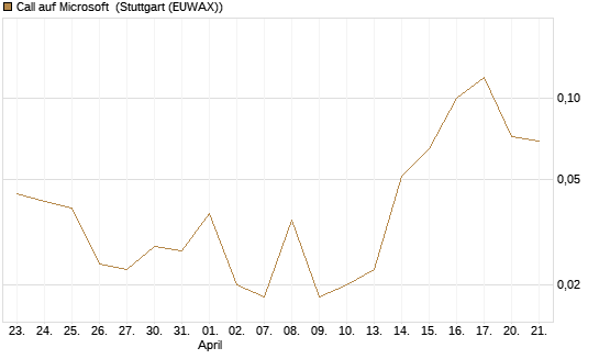 Call auf Microsoft [J.P. Morgan Structured Products B.V.] Chart