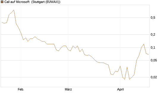 Call auf Microsoft [J.P. Morgan Structured Products B.V.] Chart