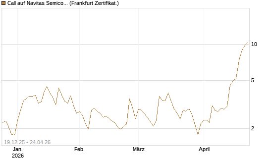 Call auf Navitas Semiconductor Corp [Vontobel] Chart
