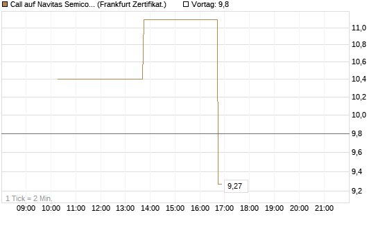 Call auf Navitas Semiconductor Corp [Vontobel] Chart