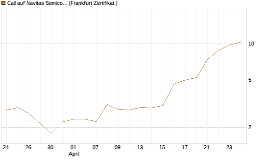 Call auf Navitas Semiconductor Corp [Vontobel] Chart