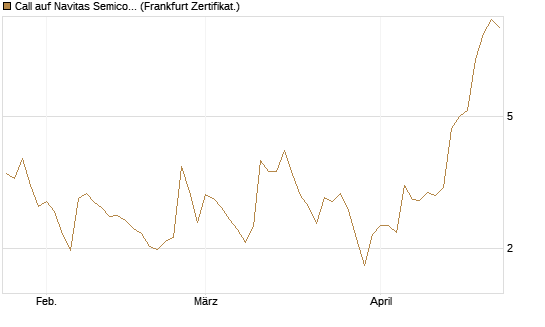 Call auf Navitas Semiconductor Corp [Vontobel] Chart