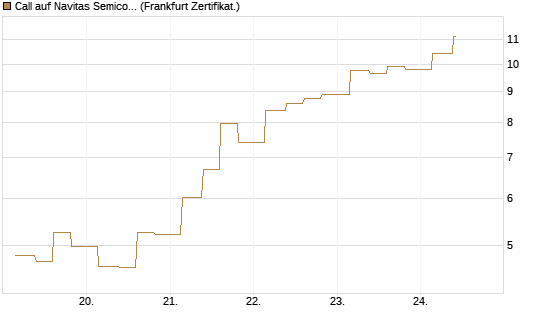 Call auf Navitas Semiconductor Corp [Vontobel] Chart