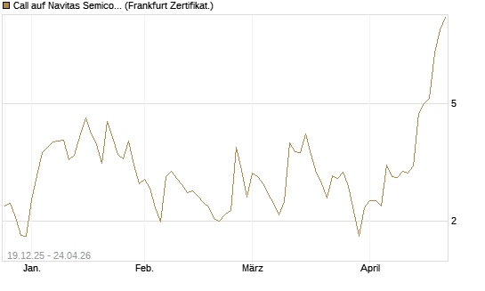 Call auf Navitas Semiconductor Corp [Vontobel] Chart
